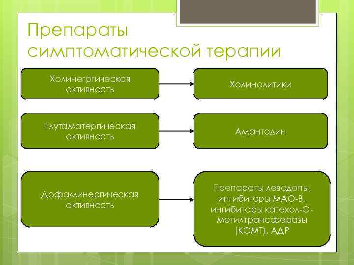 Препараты симптоматической терапии Холинегргическая активность Холинолитики Глутаматергическая активность Амантадин Дофаминергическая активность Препараты леводопы, ингибиторы