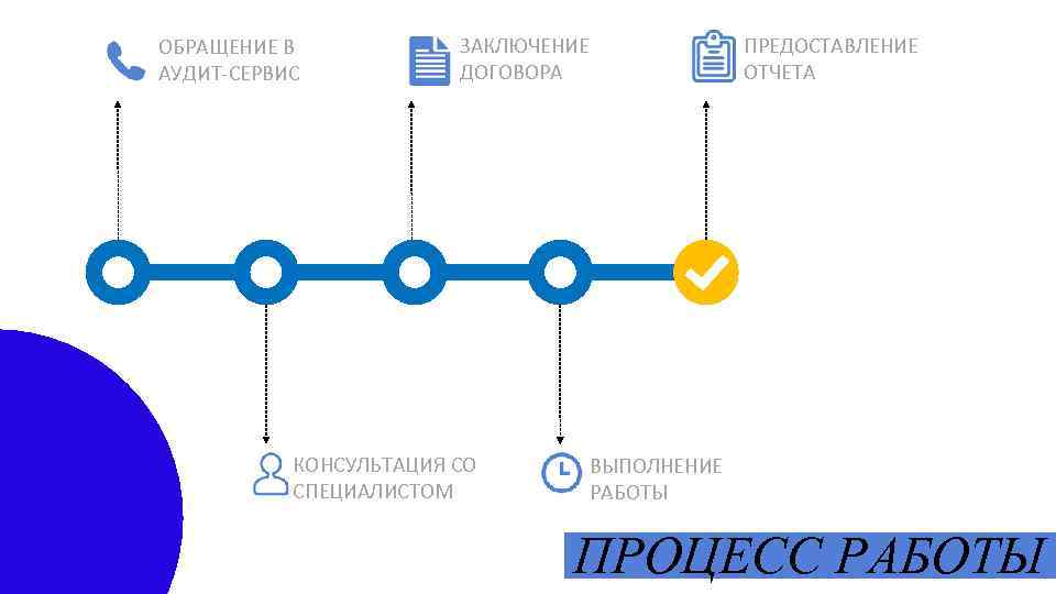 ОБРАЩЕНИЕ В АУДИТ-СЕРВИС ЗАКЛЮЧЕНИЕ ДОГОВОРА КОНСУЛЬТАЦИЯ СО СПЕЦИАЛИСТОМ ПРЕДОСТАВЛЕНИЕ ОТЧЕТА ВЫПОЛНЕНИЕ РАБОТЫ ПРОЦЕСС РАБОТЫ