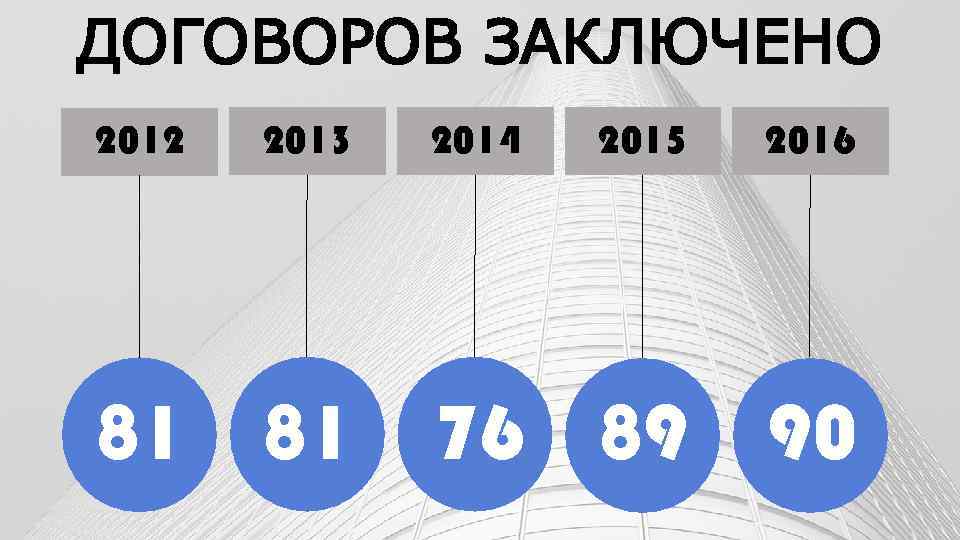 ДОГОВОРОВ ЗАКЛЮЧЕНО 2012 2013 81 81 2014 2015 2016 76 89 90 