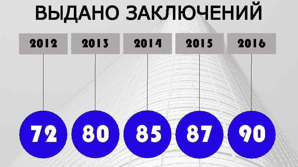 ВЫДАНО ЗАКЛЮЧЕНИЙ 2012 2013 72 80 2014 2015 2016 85 87 90 