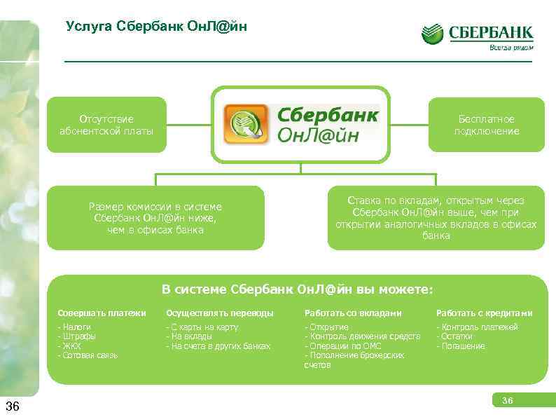 Услуга Сбербанк Он. Л@йн Бесплатное подключение Отсутствие абонентской платы Размер комиссии в системе Сбербанк