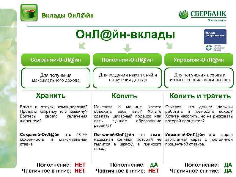 Вклады Он. Л@йн-вклады Сохраняй-Он. Л@йн Для получения максимального дохода Хранить Пополняй-Он. Л@йн Для создания