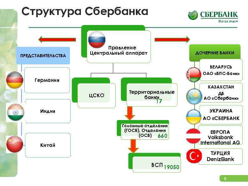Структура Сбербанка ПРЕДСТАВИТЕЛЬСТВА Правление Центральный аппарат ДОЧЕРНИЕ БАНКИ БЕЛАРУСЬ ОАО «БПС-Банк» Германия ЦСКО Территориальные