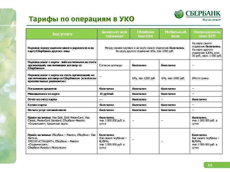 Тарифы по операциям в УКО Банкомат или терминал Вид услуги Перевод между картами одного
