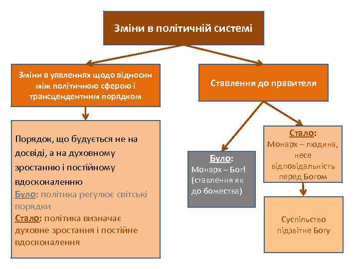 Зміни в політичній системі Зміни в уявленнях щодо відносин між політичною сферою і трансцендентним