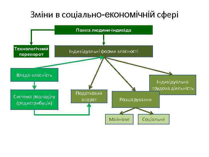 Зміни в соціально-економічній сфері Поява людини-індивіда Технологічний переворот Індивідуальні форми власності Влада-власність Система розподілу