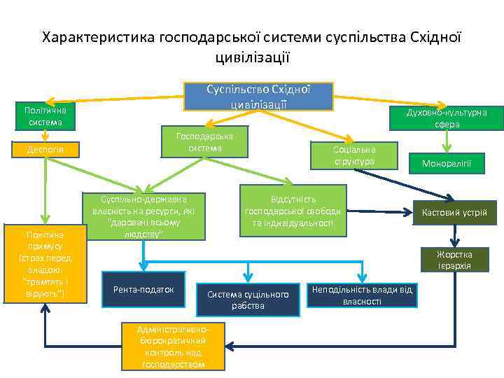 Характеристика господарської системи суспільства Східної цивілізації Суспільство Східної цивілізації Політична система Господарська система Деспотія