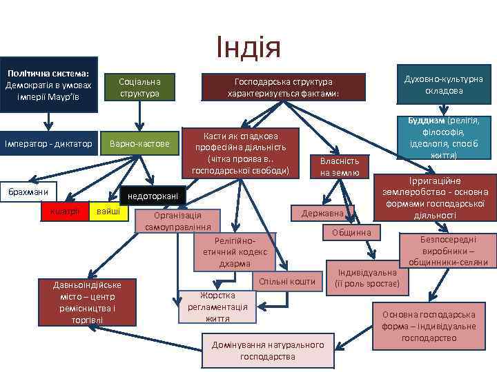 Індія Політична система: Демократія в умовах імперії Маур’їв Імператор - диктатор Соціальна структура Варно-кастове
