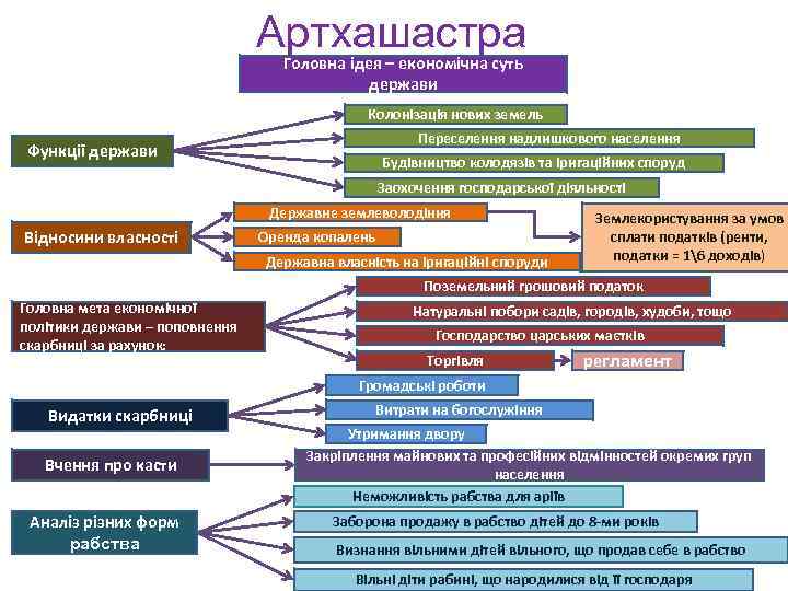 Артхашастра Головна ідея – економічна суть держави Колонізація нових земель Переселення надлишкового населення Функції