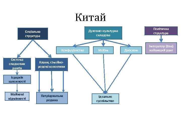 Китай Конфуціанство Система спадкових рангів Моїзм Клани, сімейнородові колективи Ієрархія залежності Майнові відмінності Політична