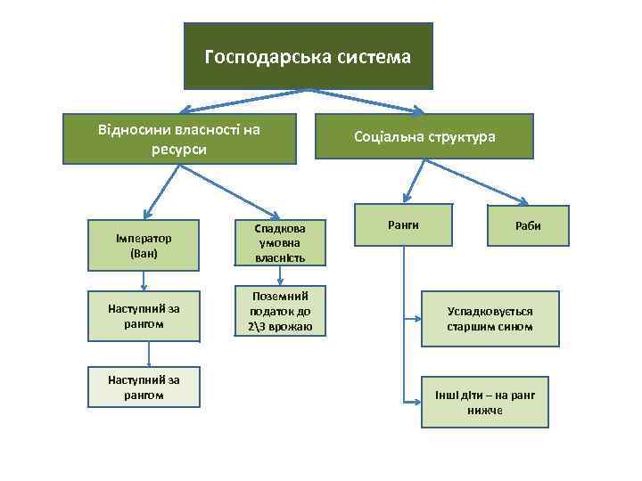 Господарська система Відносини власності на ресурси Імператор (Ван) Спадкова умовна власність Наступний за рангом