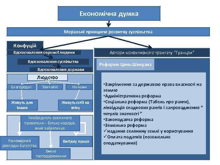 Економічна думка Моральні принципи розвитку суспільства Конфуцій Вдосконалення окремої людини Вдосконалення суспільства Вдосконалення держави