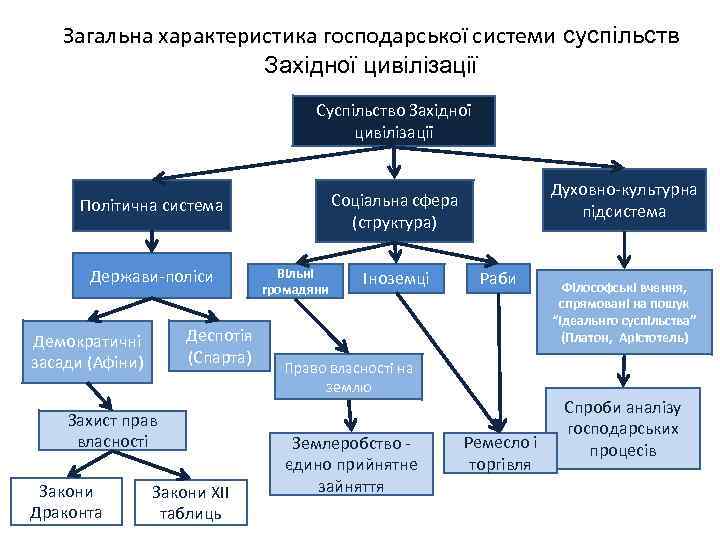 Загальна характеристика господарської системи суспільств Західної цивілізації Суспільство Західної цивілізації Політична система Держави-поліси Деспотія