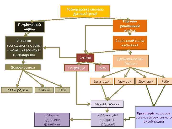 Господарська система Давньої Греції Торговоремісничий період Патріотичний період Соціальний склад населення Основна господарська форма