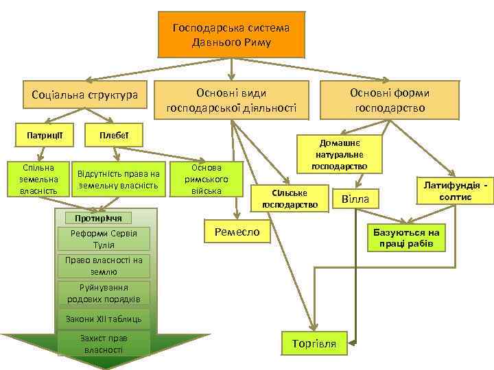 Господарська система Давнього Риму Соціальна структура Патриції Спільна земельна власність Основні види господарської діяльності
