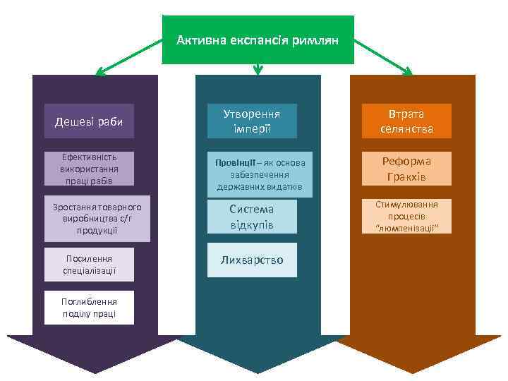 Активна експансія римлян Дешеві раби Ефективність використання праці рабів Зростання товарного виробництва с/г продукції