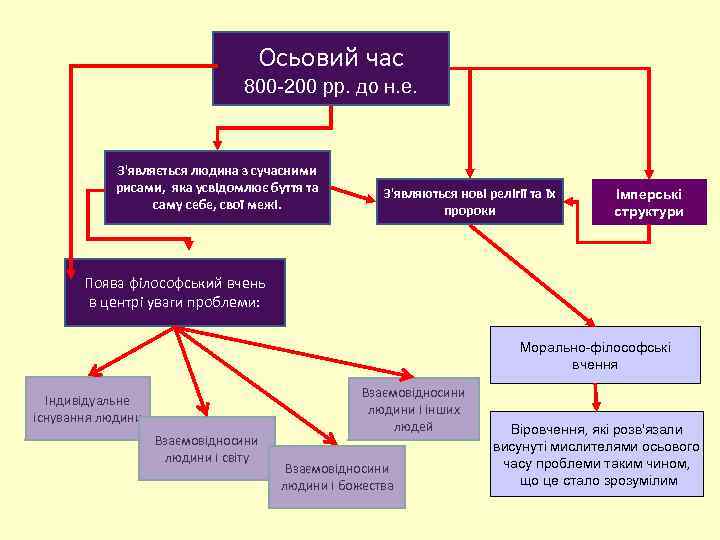 Осьовий час 800 -200 рр. до н. е. З'являється людина з сучасними рисами, яка