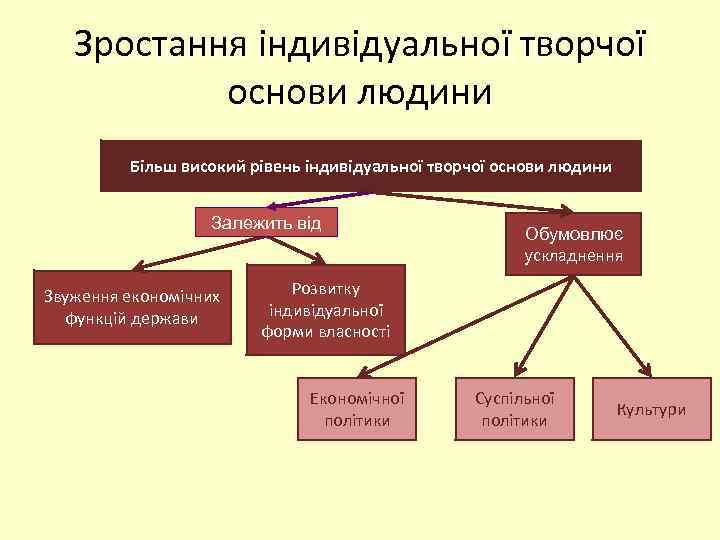 Зростання індивідуальної творчої основи людини Більш високий рівень індивідуальної творчої основи людини Залежить від