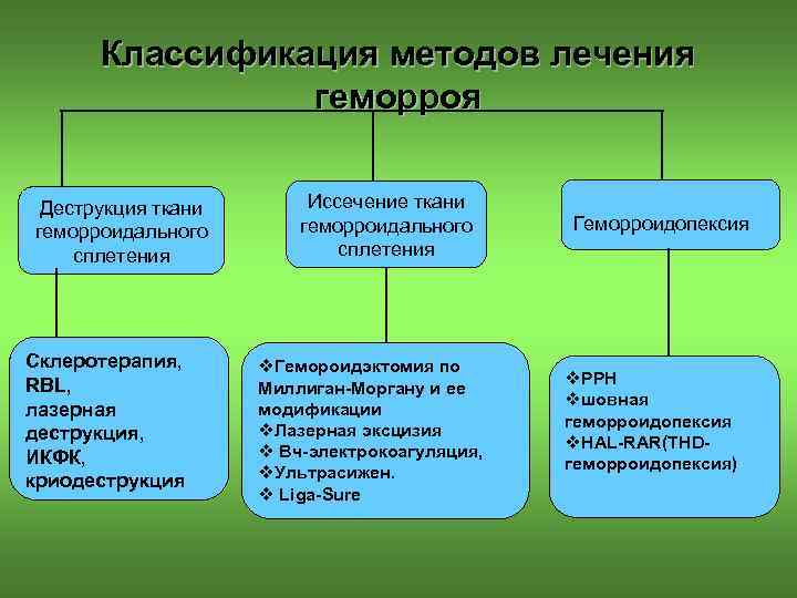 Классификация методов лечения геморроя Деструкция ткани геморроидального сплетения Склеротерапия, RBL, лазерная деструкция, ИКФК, криодеструкция