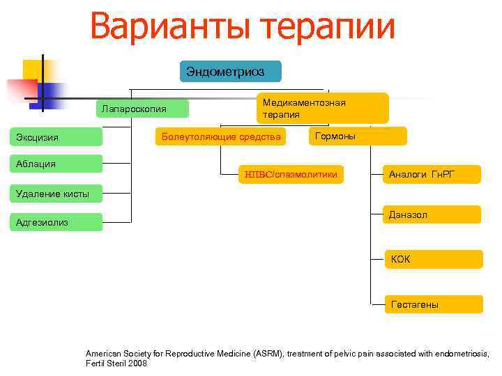 Варианты терапии Эндометриоз Лапароскопия Эксцизия Медикаментозная терапия Болеутоляющие средства Аблация Гормоны НПВС/спазмолитики Аналоги Гн.