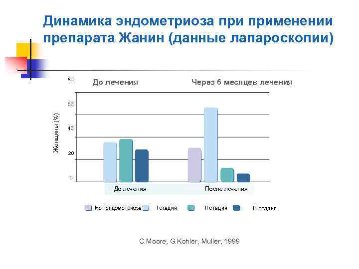 Динамика эндометриоза применении препарата Жанин (данные лапароскопии) 80 До лечения Через 6 месяцев лечения