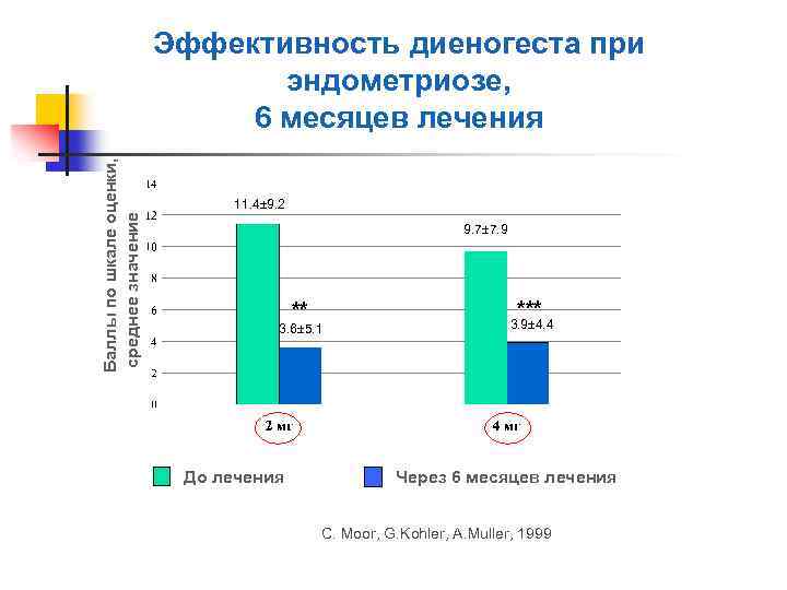 Месяцы лечения