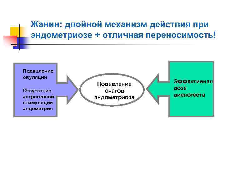 Прием жанин при эндометриозе схема