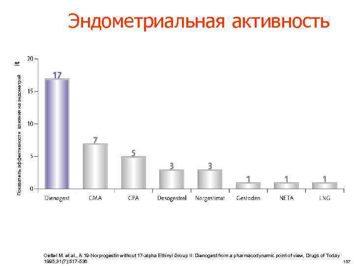 Показатель эффективности влияния на эндометрий Эндометриальная активность Oettel M. et al. , A 19