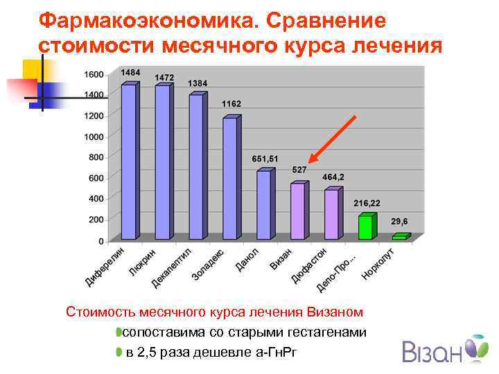 Фармакоэкономика. Сравнение стоимости месячного курса лечения Стоимость месячного курса лечения Визаном сопоставима со старыми