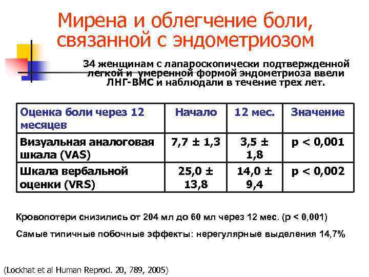 Мирена и облегчение боли, связанной с эндометриозом 34 женщинам с лапароскопически подтвержденной легкой и