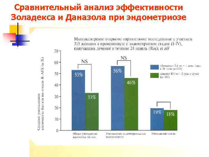Сравнительный анализ эффективности Золадекса и Даназола при эндометриозе 