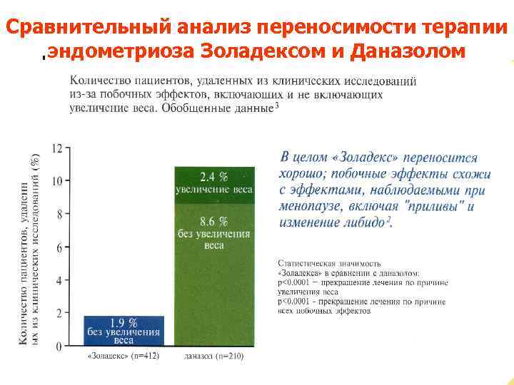 Сравнительный анализ переносимости терапии эндометриоза Золадексом и Даназолом 