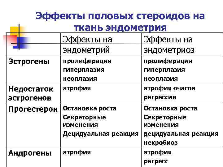 Эффекты половых стероидов на ткань эндометрия Эффекты на эндометрий Эффекты на эндометриоз Эстрогены пролиферация
