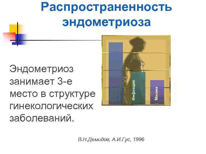 В. Н. Демидов, А. И. Гус, 1996 Эндометриоз Миома Эндометриоз занимает 3 -е место