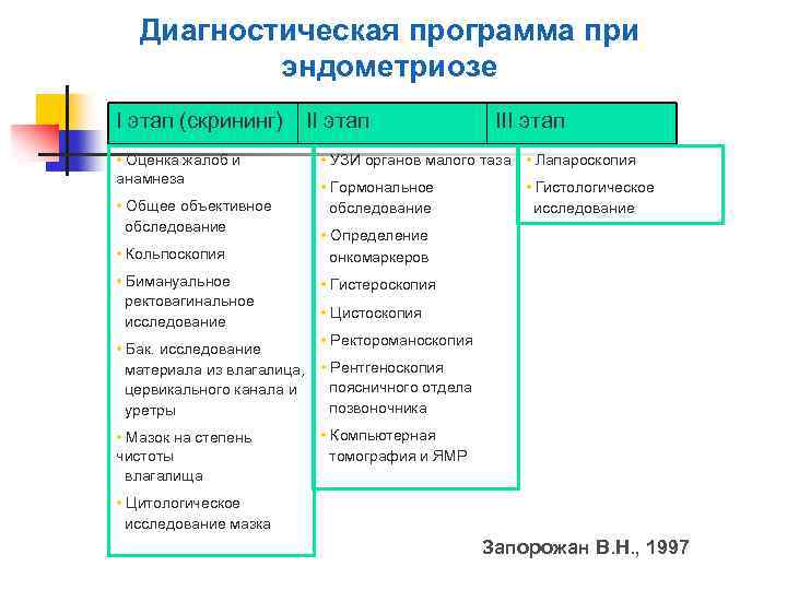 Диагностическая программа при эндометриозе I этап (скрининг) • Оценка жалоб и анамнеза • Общее