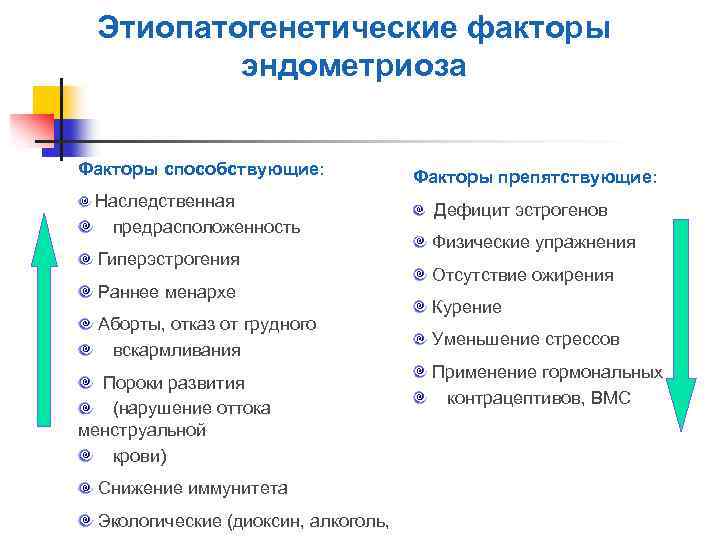 Этиопатогенетические факторы эндометриоза Факторы способствующие: Наследственная предрасположенность Гиперэстрогения Раннее менархе Аборты, отказ от грудного
