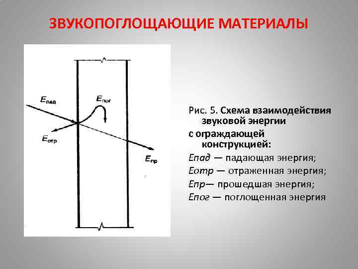 ЗВУКОПОГЛОЩАЮЩИЕ МАТЕРИАЛЫ Рис. 5. Схема взаимодействия звуковой энергии с ограждающей конструкцией: Епад — падающая