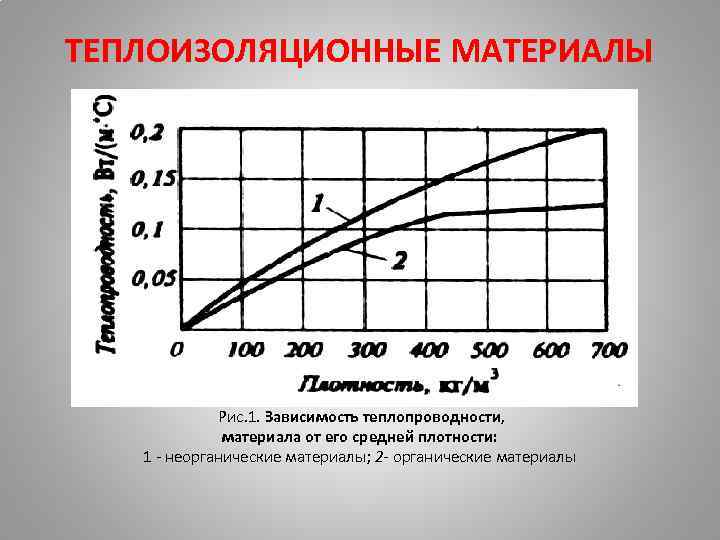 Исследование теплопроводности различных материалов проект