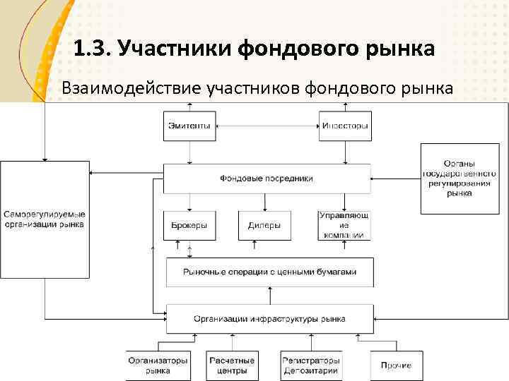 Схема фондового рынка