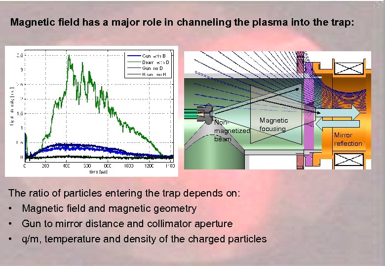 Magnetic field has a major role in channeling the plasma into the trap: Nonmagnetized