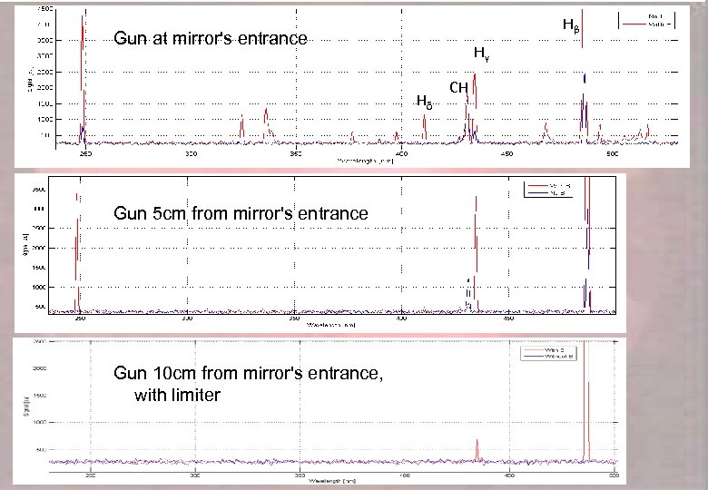 Hβ Gun at mirror's entrance Hγ Hδ Gun 5 cm from mirror's entrance Gun