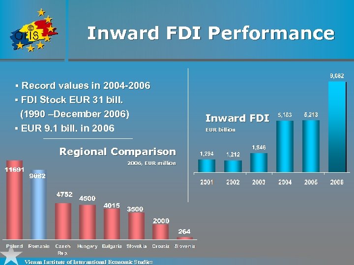 Inward FDI Performance § Record values in 2004 -2006 § FDI Stock EUR 31