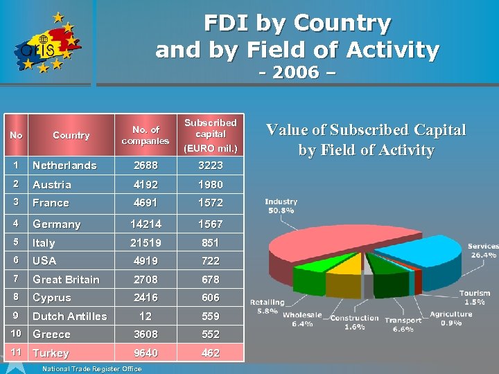 FDI by Country and by Field of Activity - 2006 – No Country No.