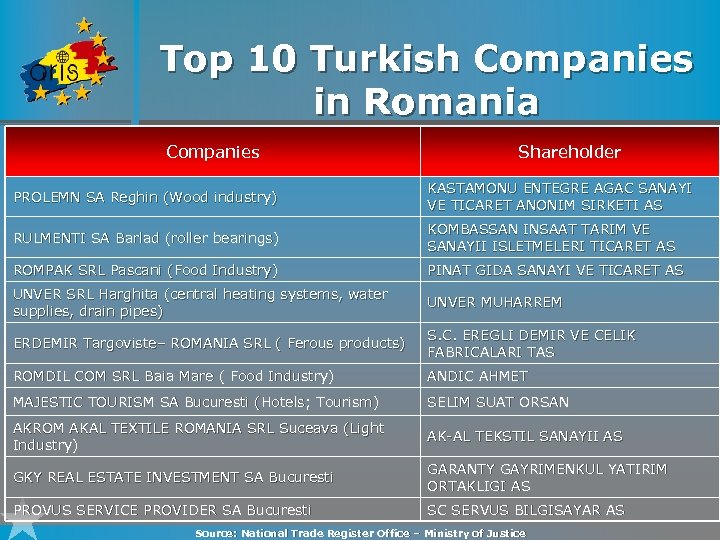 Top 10 Turkish Companies in Romania Companies Shareholder PROLEMN SA Reghin (Wood industry) KASTAMONU