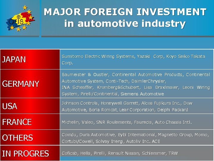 MAJOR FOREIGN INVESTMENT in automotive industry JAPAN Sumitomo Electric Wiring Systems, Yazaki Corp, Koyo