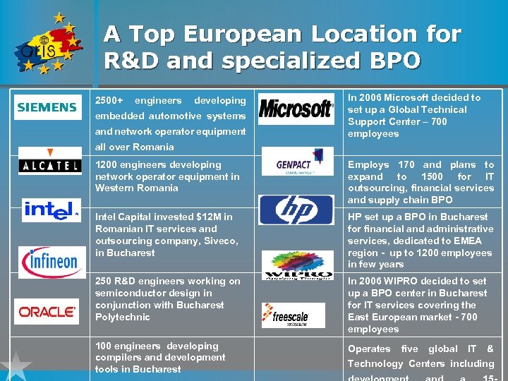 A Top European Location for R&D and specialized BPO 2500+ engineers developing embedded automotive