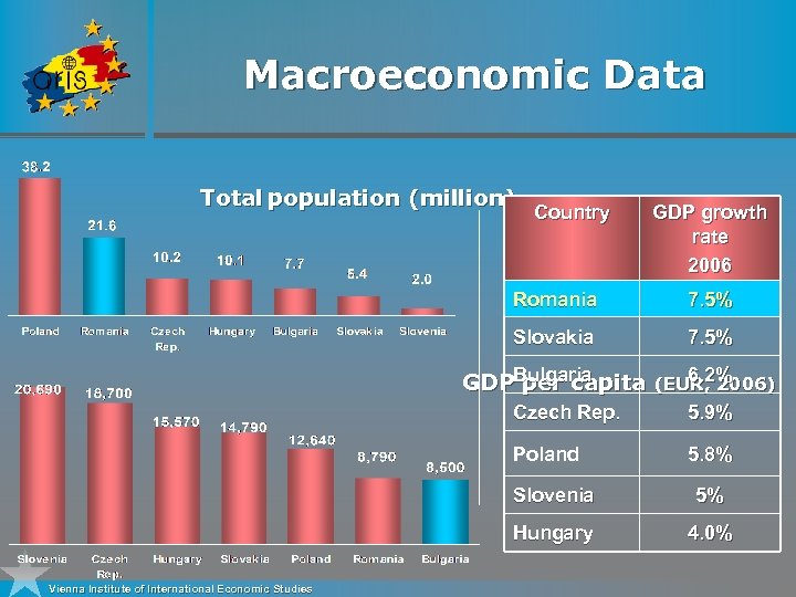 Macroeconomic Data Total population (million) Country GDP growth rate 2006 Romania 7. 5% Slovakia