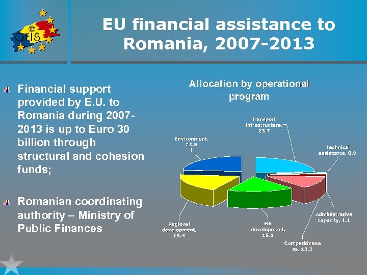 EU financial assistance to Romania, 2007 -2013 Financial support provided by E. U. to