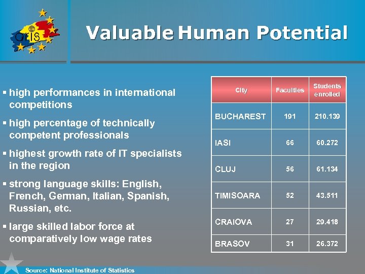Valuable Human Potential City Faculties Students enrolled BUCHAREST 191 210. 139 IASI 66 60.