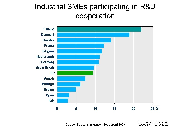 Industrial SMEs participating in R&D cooperation % Source: European Innovation Scoreboard 2003 DM 58774,